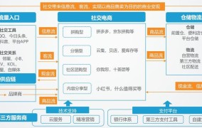 什么样的创业项目适合进行社交电商模式？