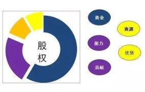 创业项目初期，如何合理分配资源？