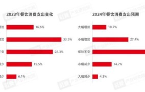 疫情复苏期，2024年餐饮业创业的新机遇？