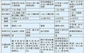 国家支持农村创业项目有哪些补贴政策