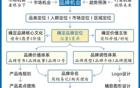 创业小项目在初期如何建立品牌形象？有哪些方法？