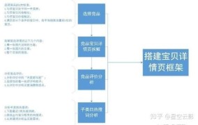 宝贝详情页如何优化？提升转化率有哪些方法？