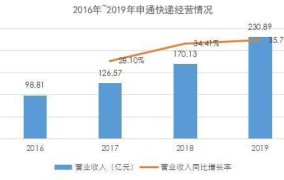 直营落伍的申通年报背后：颓势依旧？