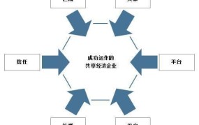 什么样的创业项目适合进行共享经济模式？