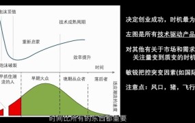 创业项目如何快速迭代？用户测试频率多高？