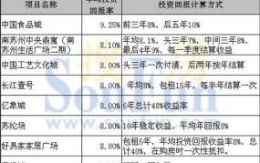 5万创业项目推荐里，哪些项目具有较高回报率？