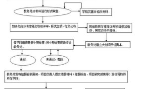 如何通过创业项目推动行业创新？