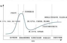 如何在创业项目中培养市场敏感度？