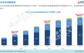 新能源汽车项目在2025年还有市场吗？竞争格局怎样？