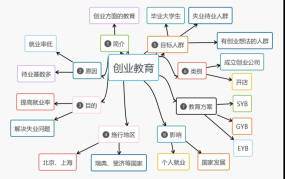 创业的主要环节包括哪些？如何顺利推进？