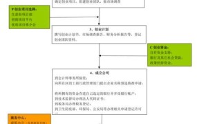 创业项目的主要完成过程是什么意思