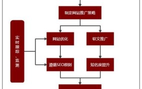 网络推广技巧，教你怎么做网络推广最有效