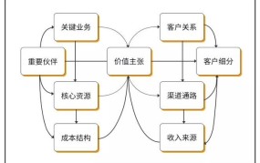 什么样的商业模式最适合初创企业？