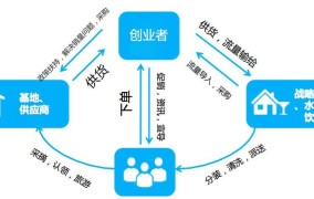 创业模式种类繁多，哪种更适合现代市场？