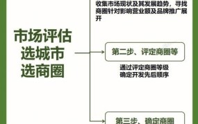 开店找创业项目应注意什么？有哪些选址技巧？