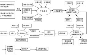 电商创业如何做好产品策划？有哪些步骤？