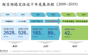 淘宝10年发展历程有哪些亮点？怎样回顾？