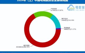 目前电商哪个行业利润最高？创业机会在哪？