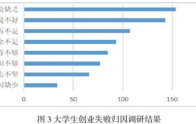 大学毕业就创业为什么成功率低的原因分析