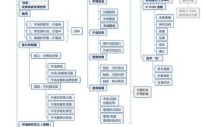 创业项目哪些比较好？如何进行市场调研？