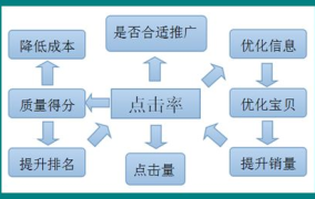 直通车点击怎样提高？有哪些优化策略？