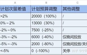 投流广告如何设置广告系列预算分配？优化投放结构？