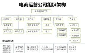 电商运营岗位归属，属于哪个部门？