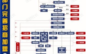 1688招商加盟网的操作流程是什么