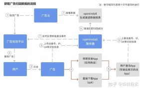 投流广告如何运用广告效果监测？优化投放策略？