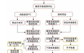 创业融资有哪些途径？如何提高成功率？