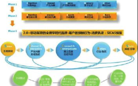 创业小项目怎样利用社交媒体营销？有哪些策略？