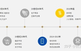 新零售模式2024年会成功吗？需要掌握哪些技术？