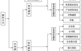 创业融资的方式有哪几种？如何选择合适的融资途径？