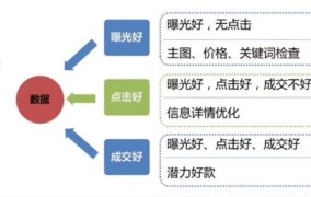 阿里巴巴备货节期间如何提高店铺曝光率？有哪些策略？