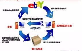 eBay电商平台如何运营？成功卖家经验分享