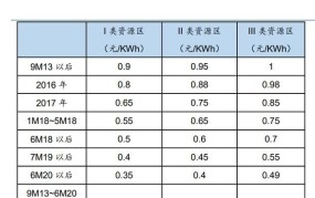 绿色能源项目在2024年该如何推广？存在哪些误区？