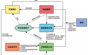 创业公司如何进行融资？有哪些方式？