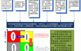 创业投资新项目中，哪些行业最具潜力？如何评估风险？