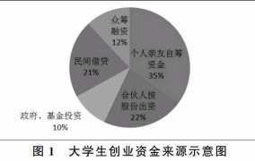 创业初期资金短缺，有哪些可行的资金来源途径？