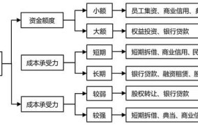 什么不是恰当的创业融资途径？渠道有哪些？