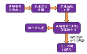 跨境电商出口有哪些注意事项？如何提高成功率？