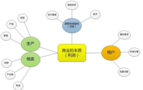 商业模型是什么，全球著名商业分析模型