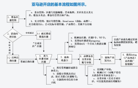 亚马逊网上书店如何注册账号？步骤是怎样的？