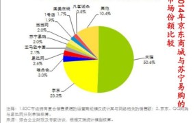 京东 苏宁易购哪个更优惠？两大电商平台比拼分析？