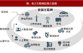 2025年，新能源领域的创业项目将如何推动能源互联网和智能电网的发展？