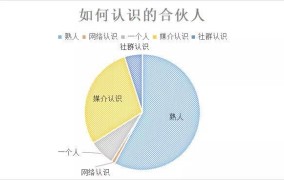 创业小项目如何找到合适的合伙人？应该注意什么？