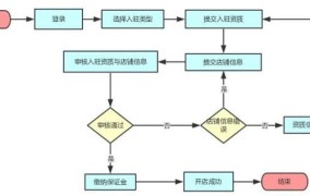 新卖家入驻流程详解：如何快速开店？