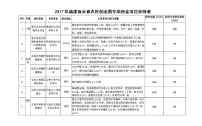 福建农村创业项目有哪些项目名称