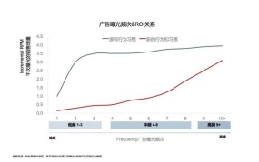 投流广告如何设置广告频次？提高用户记忆度？