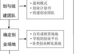 创业成功的基本条件有哪些？需要哪些步骤和方法